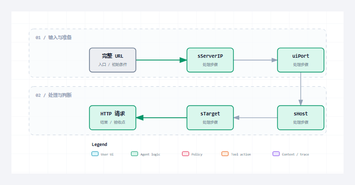 Client 03｜URI、Host 和请求头怎样构造