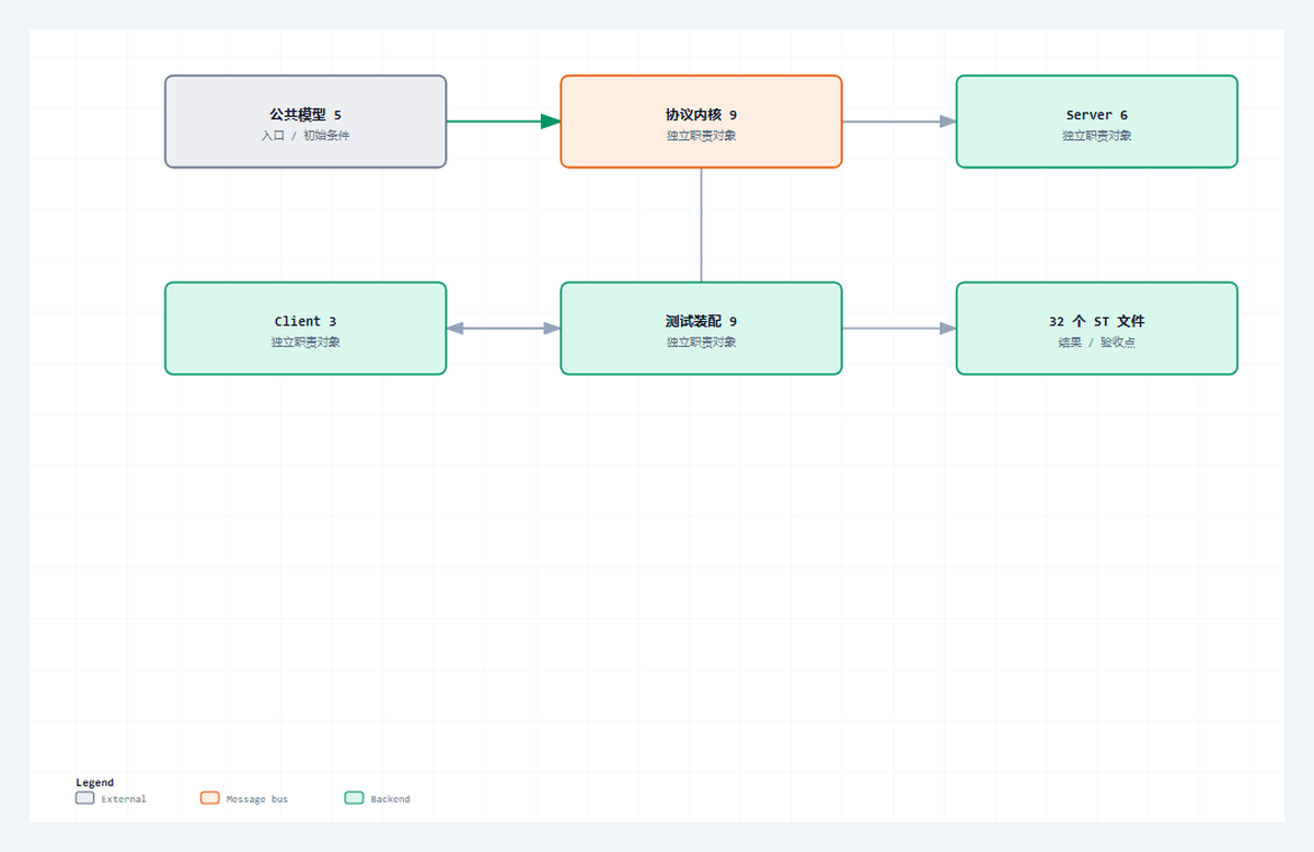 系列完结｜32 个源码文件怎样组成可复现的 HTTP 工程