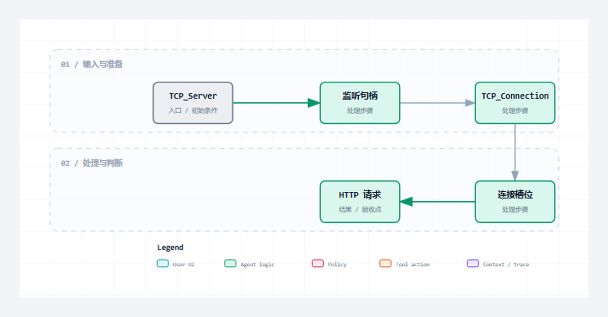 Server 02｜监听端口以后，PLC 为什么还没有收到请求