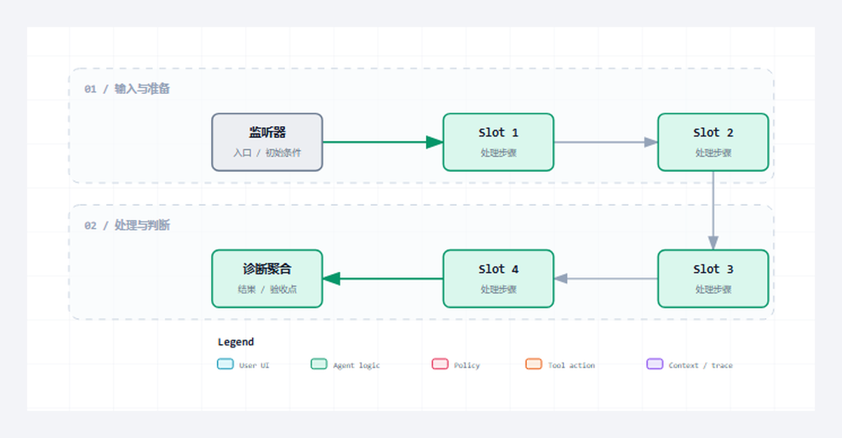 Server 03｜多客户端接入，连接槽位和生命周期怎么设计
