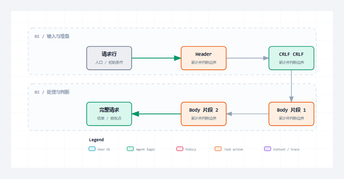 Server 04｜Header 收完了，为什么请求仍然不完整