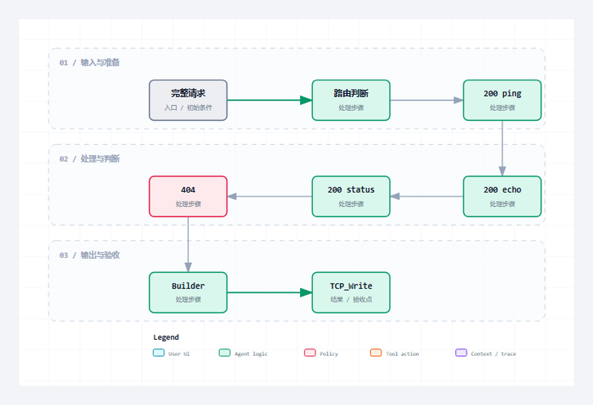 Server 06｜路由、状态码和响应关闭不能靠拼字符串