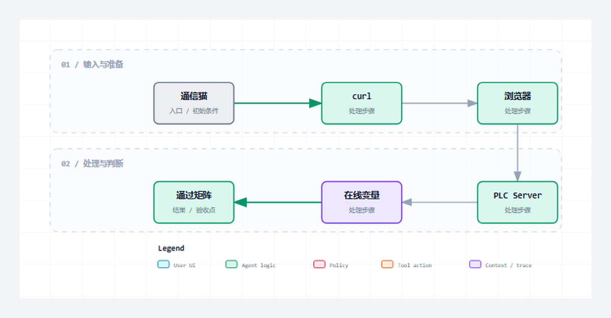 Server 07｜用通信猫、curl 和在线变量完成真机验收
