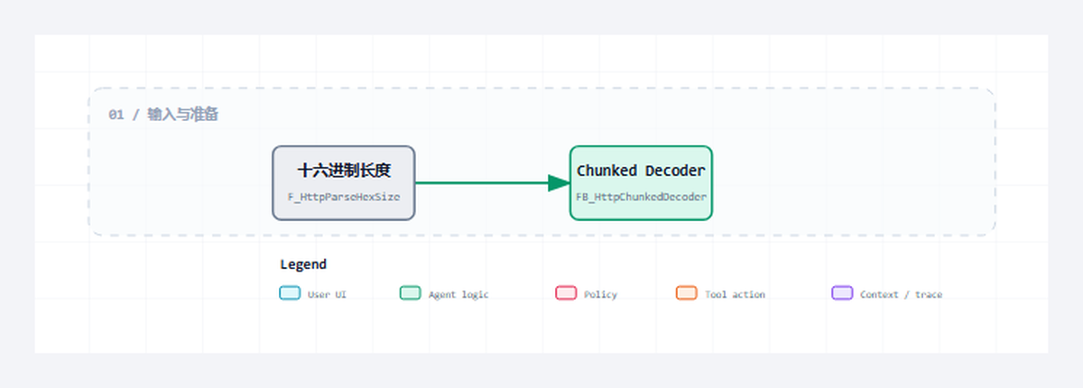 源码加更 04｜chunked 解码器和十六进制块长度解析