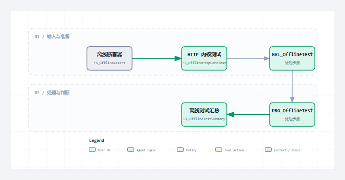 源码加更 07｜127 项离线测试框架完整源码