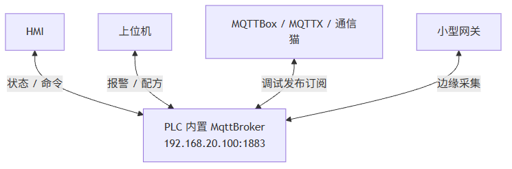 图表说明