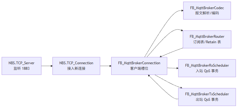 图表说明