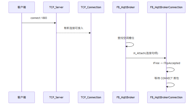 图表说明