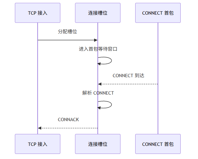 图表说明