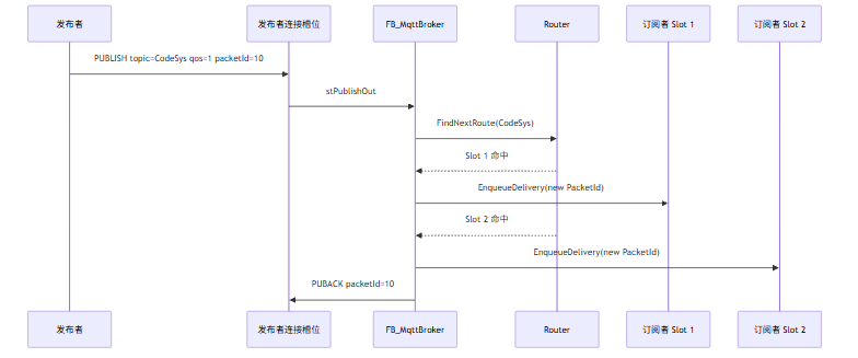图表说明