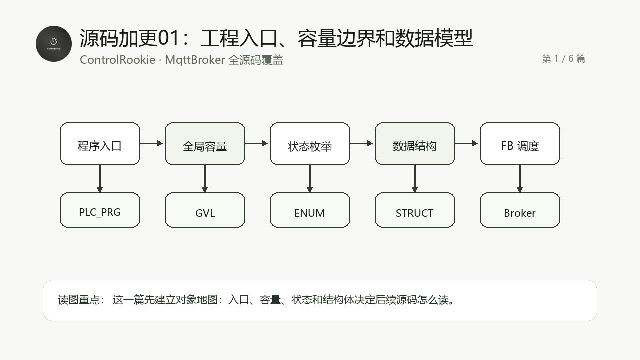 源码加更01_Broker 工程入口、容量边界和数据模型