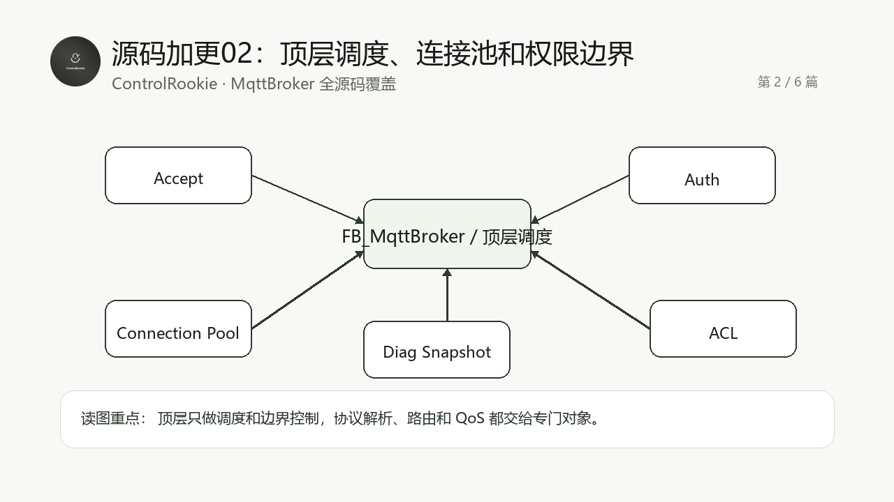 源码加更02_FB_MqttBroker 顶层调度、连接池和权限边界