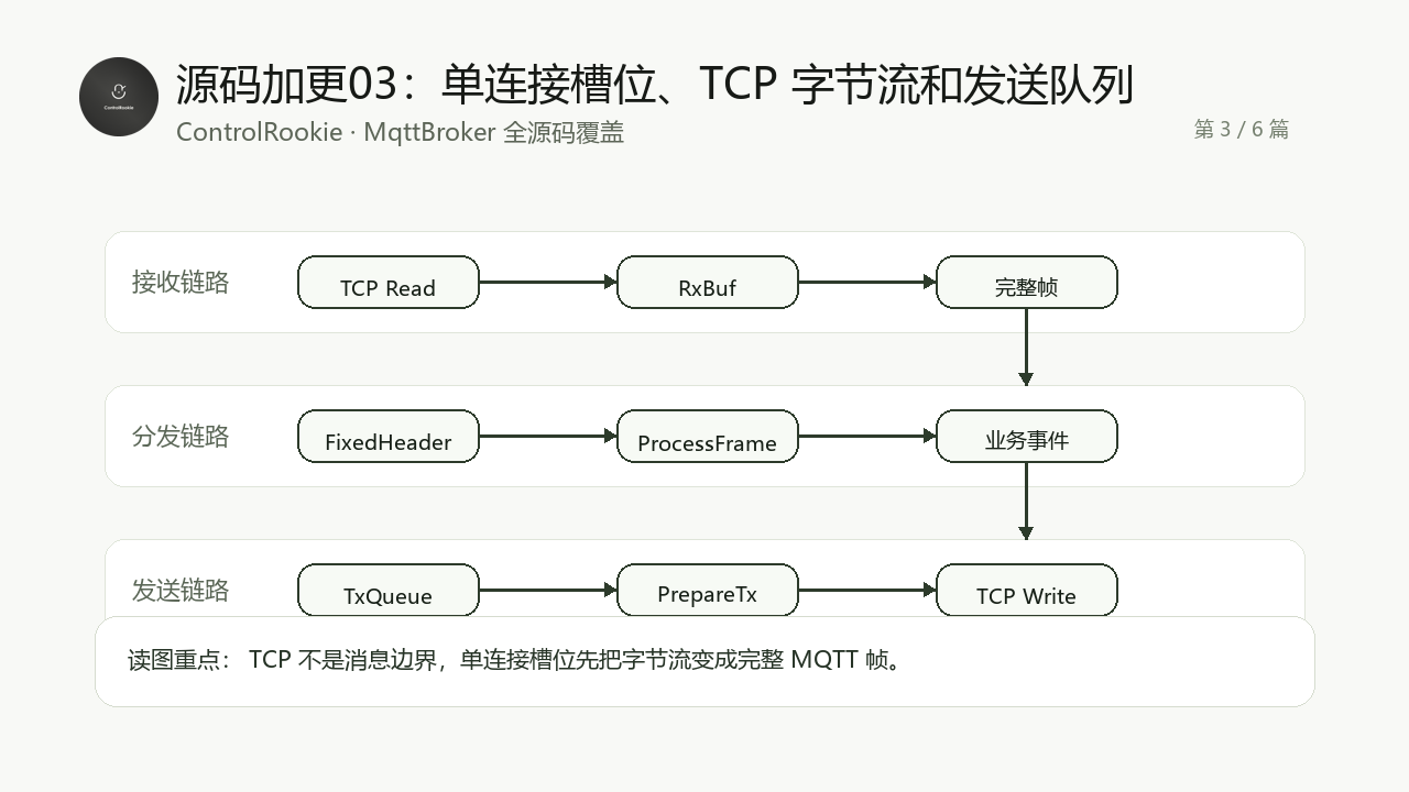 源码加更03_单连接槽位、TCP 字节流和发送队列