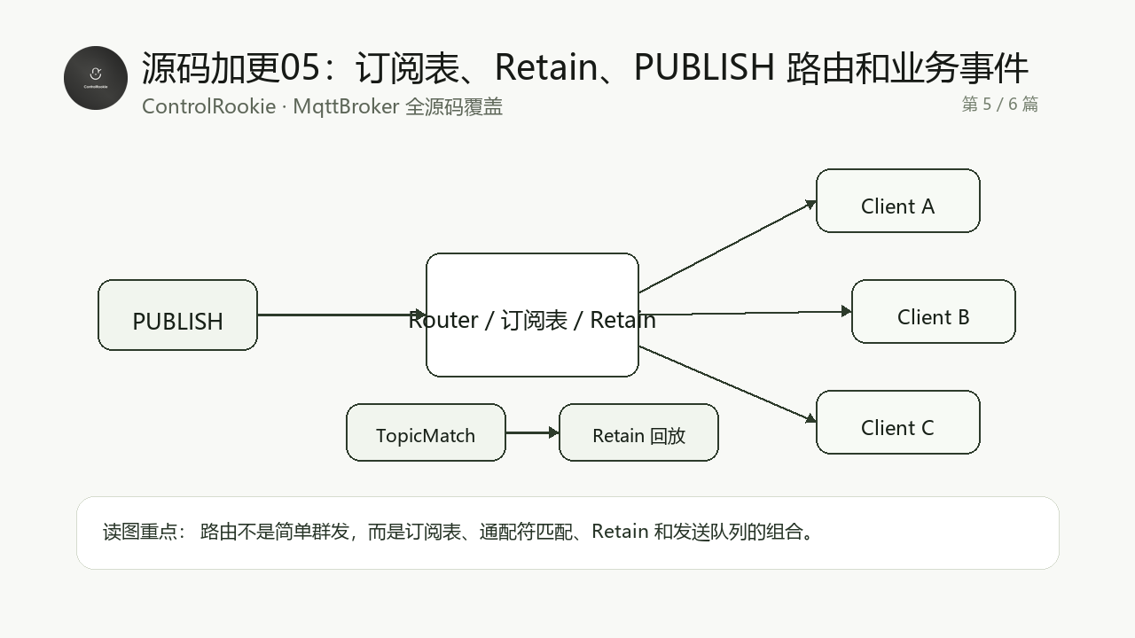 源码加更05_订阅表、Retain、PUBLISH 路由和业务事件