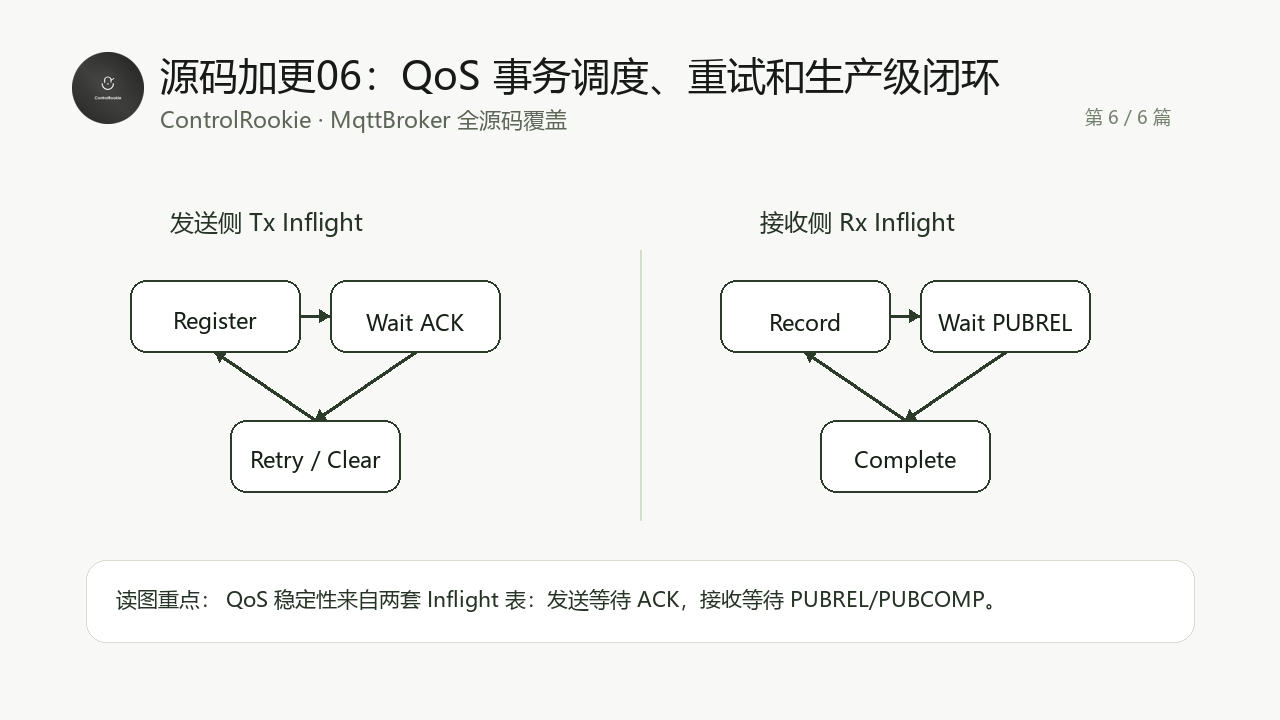 源码加更06_QoS 事务调度、重试和生产级闭环