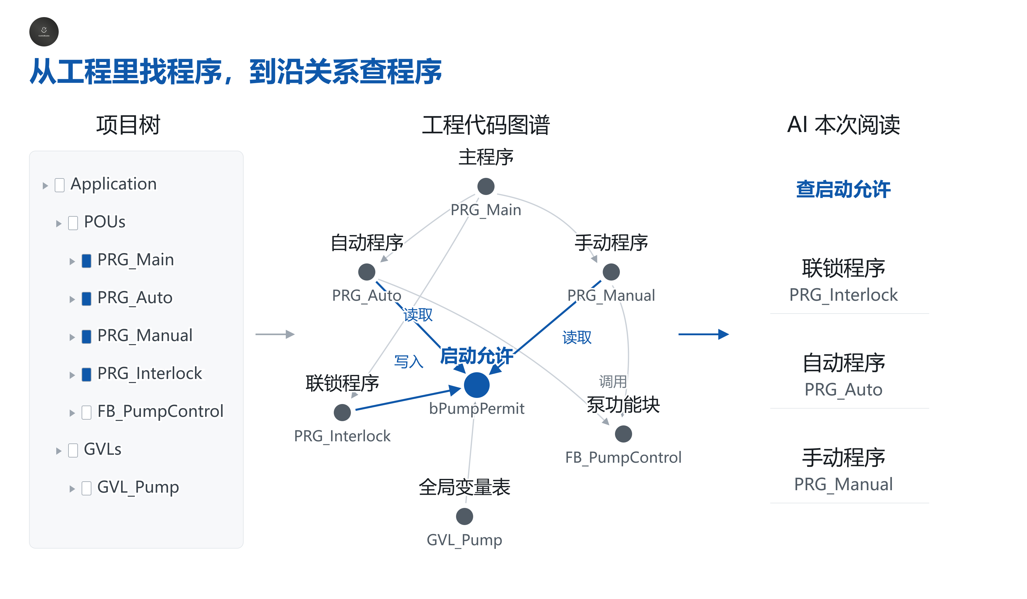 项目树、工程关系网与本次阅读范围：AI沿关系找到相关程序