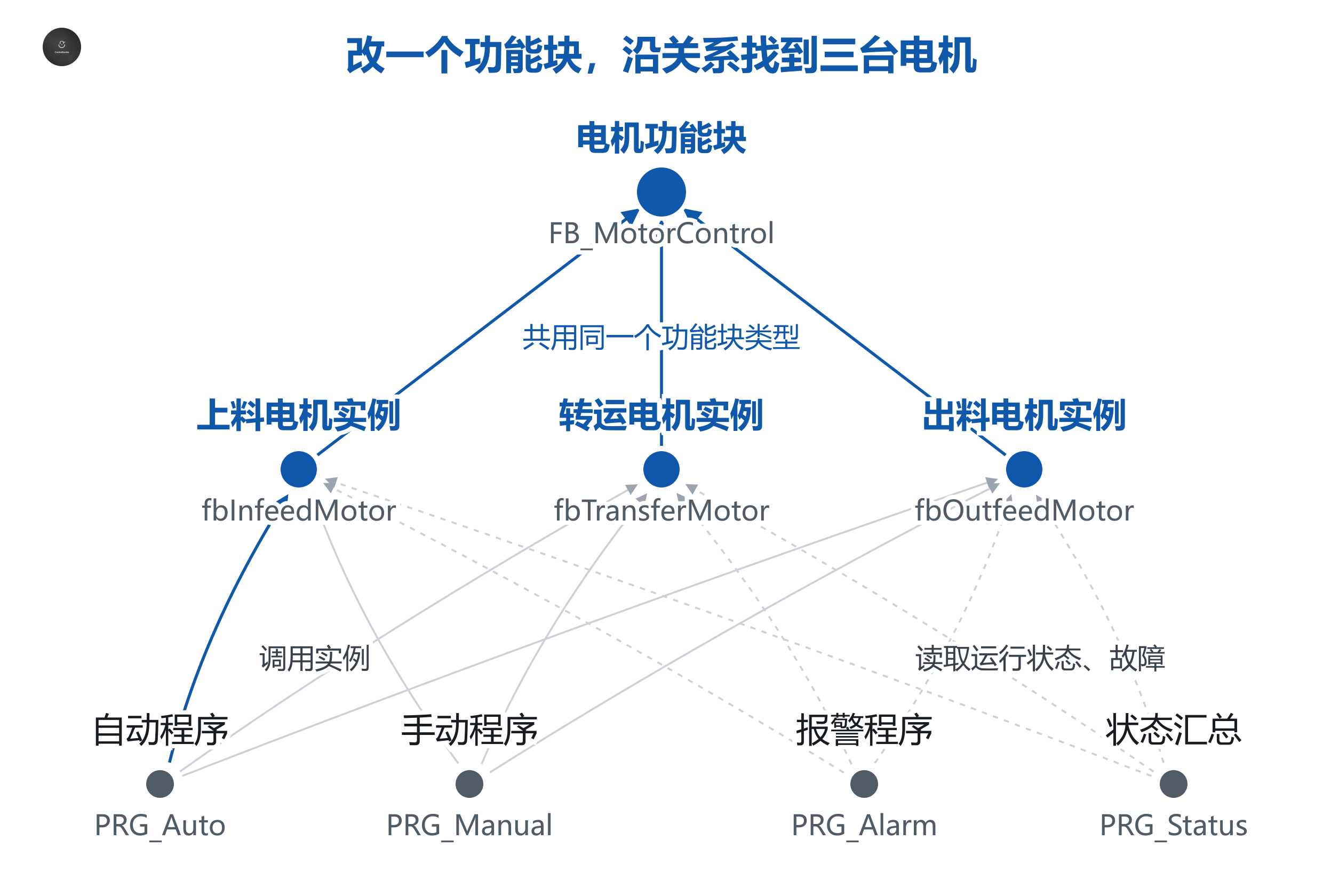 一个电机功能块、三个实例，以及调用和读取它们的程序