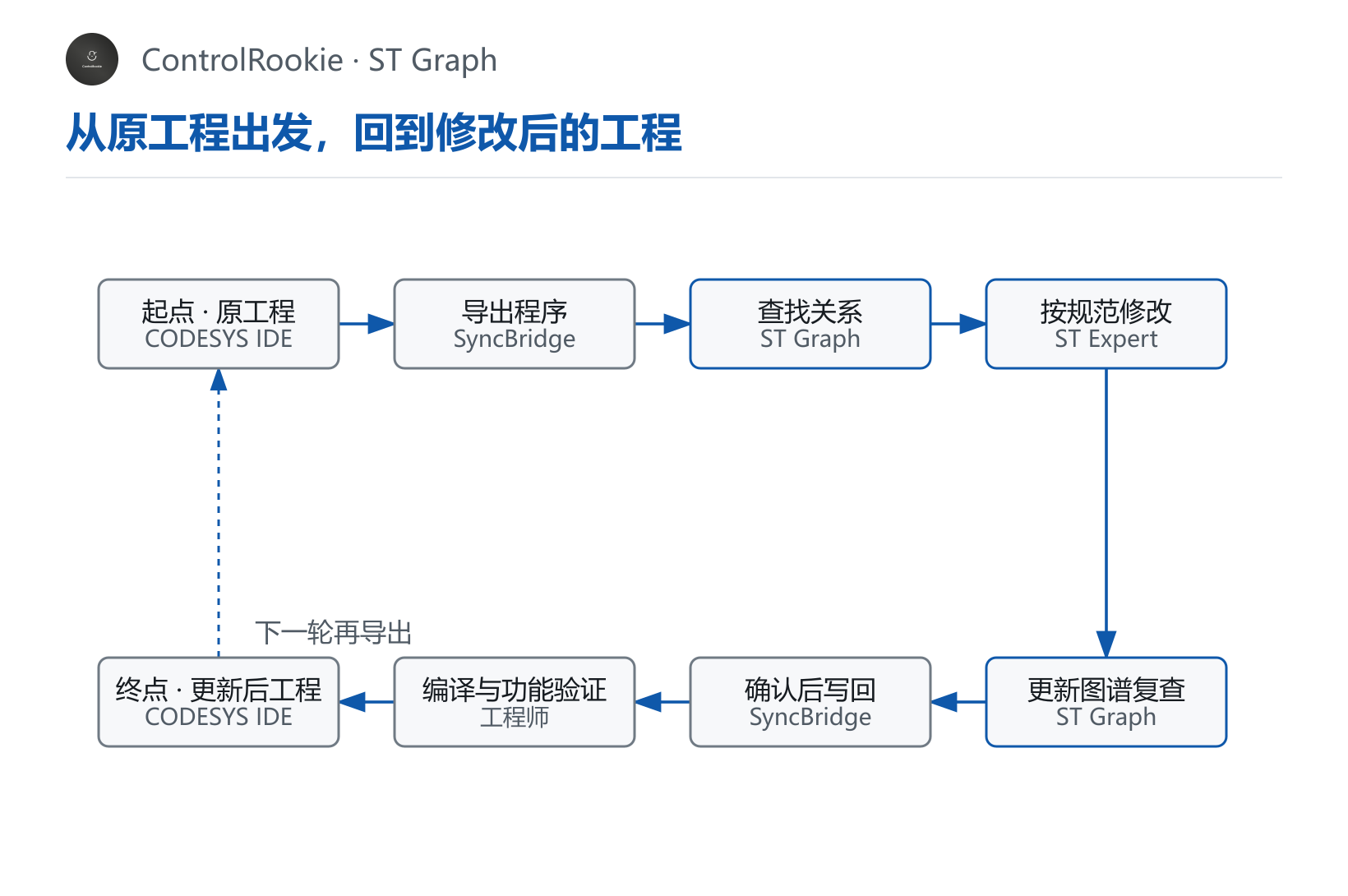 从原工程到修改后的工程：导出、查关系、修改、复查、写回与验证