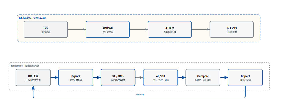 复制粘贴与 SyncBridge 的工作方式对比